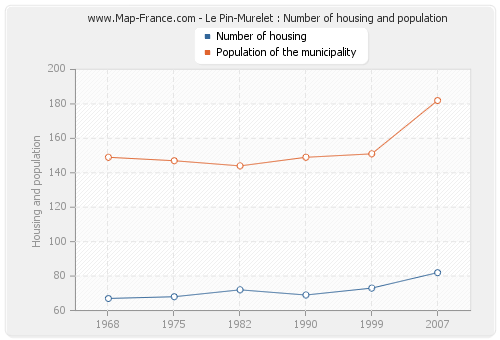 Le Pin-Murelet : Number of housing and population